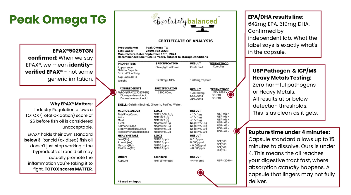 Peak Omega TG™ - EPAX® verification proves TOTOX score. Rupture Time Verified.